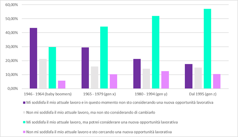 Grafico Giovani: la fuga di cervelli